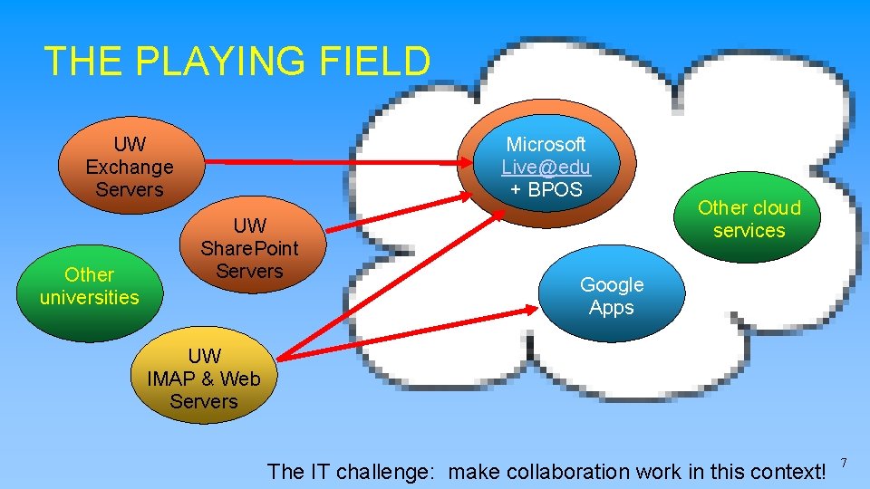 THE PLAYING FIELD UW Exchange Servers Other universities Microsoft Live@edu + BPOS UW Share.