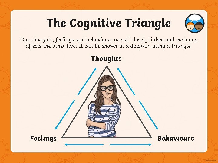 The Cognitive Triangle Our thoughts, feelings and behaviours are all closely linked and each