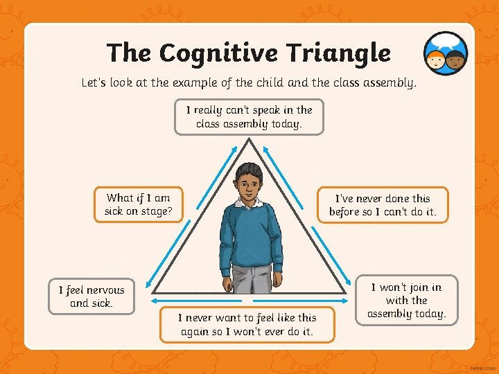 The Cognitive Triangle Let’s look at the example of the child and the class