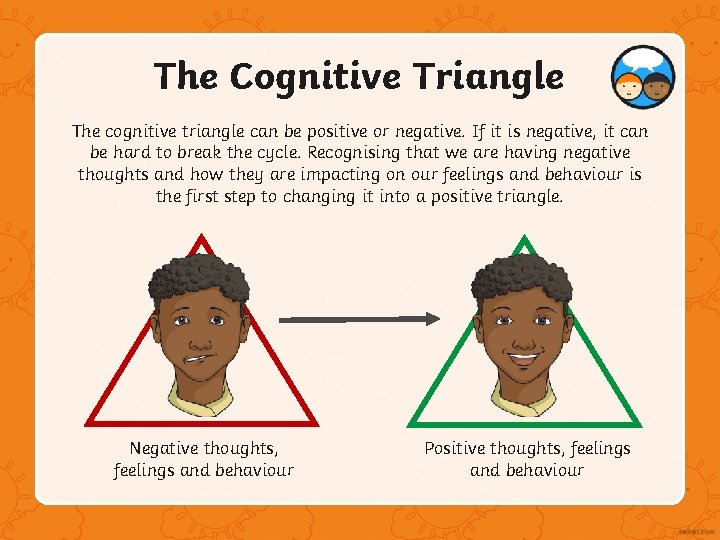 The Cognitive Triangle The cognitive triangle can be positive or negative. If it is