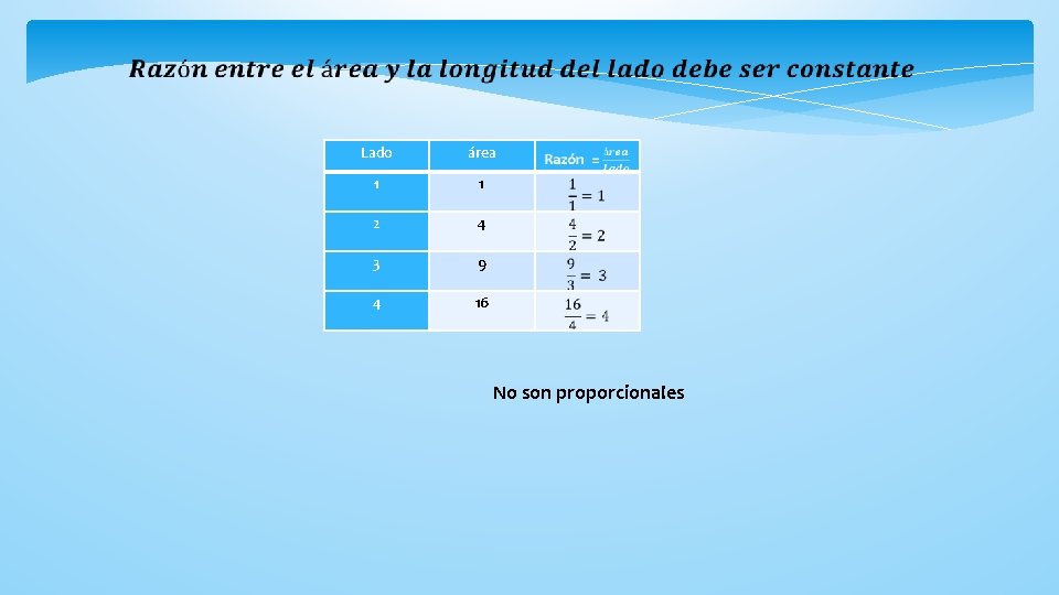 Lado área 1 1 2 4 3 9 4 16 No son proporcionales 