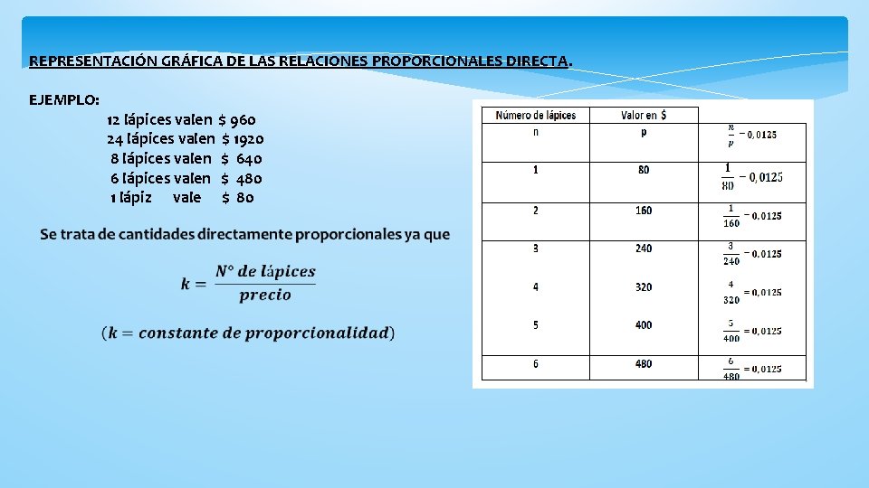 REPRESENTACIÓN GRÁFICA DE LAS RELACIONES PROPORCIONALES DIRECTA. EJEMPLO: 12 lápices valen $ 960 24