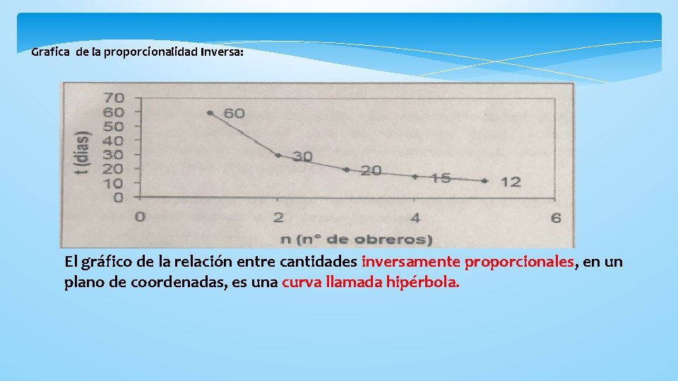 Grafica de la proporcionalidad Inversa: El gráfico de la relación entre cantidades inversamente proporcionales,