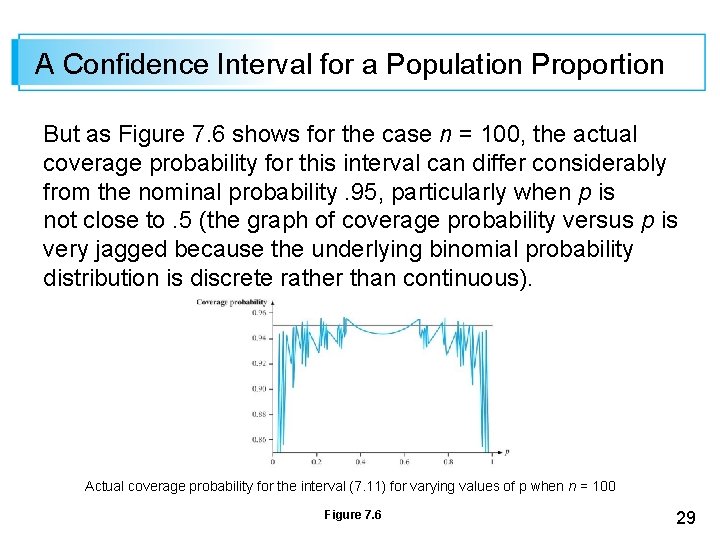 A Confidence Interval for a Population Proportion But as Figure 7. 6 shows for