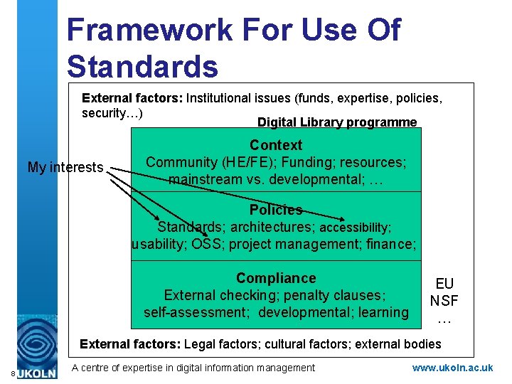 Framework For Use Of Standards External factors: Institutional issues (funds, expertise, policies, security…) Digital