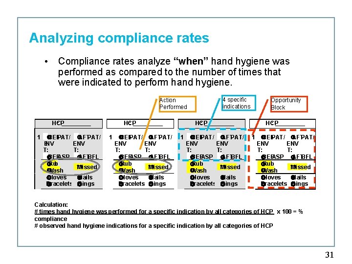 Analyzing compliance rates • Compliance rates analyze “when” hand hygiene was performed as compared