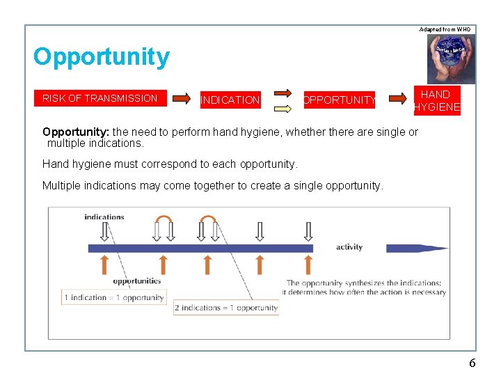 Adapted from WHO Opportunity RISK OF TRANSMISSION INDICATION OPPORTUNITY HAND HYGIENE Opportunity: the need
