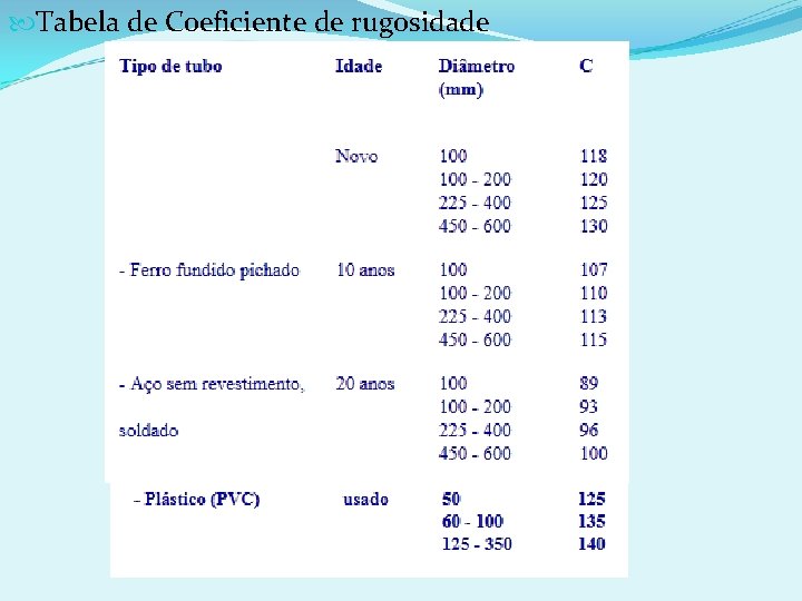  Tabela de Coeficiente de rugosidade 