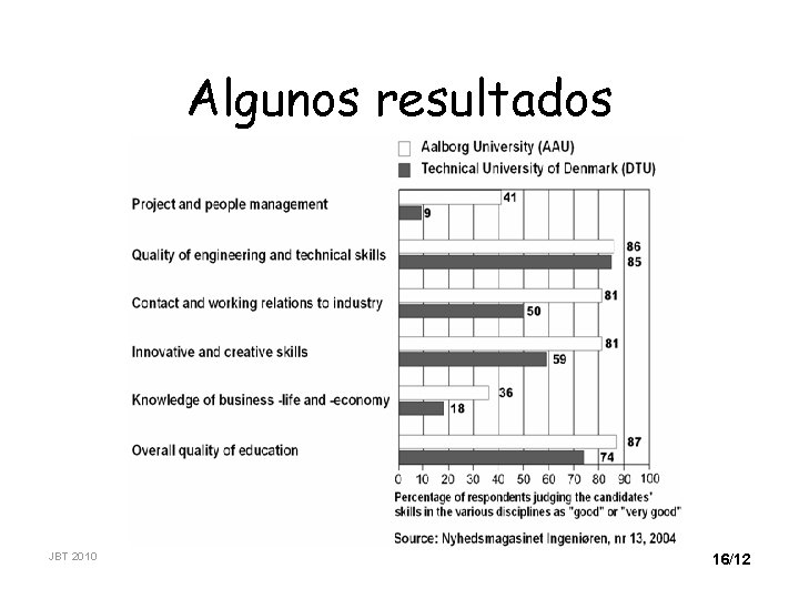 Algunos resultados JBT 2010 16/12 