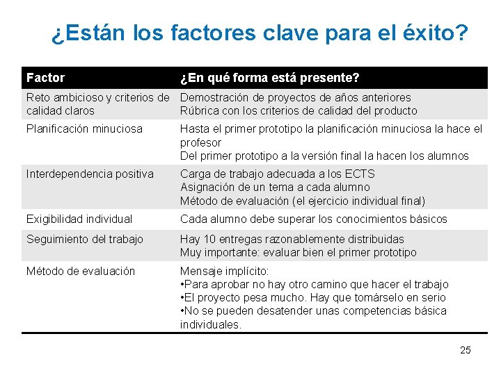 ¿Están los factores clave para el éxito? Factor ¿En qué forma está presente? Reto