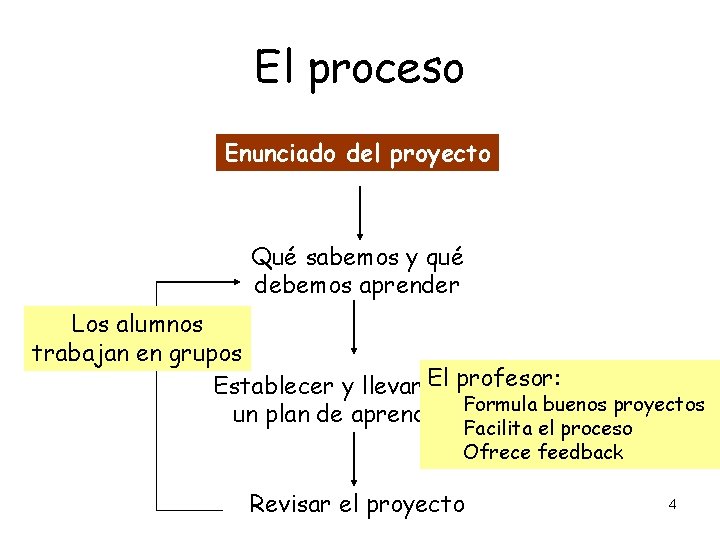 El proceso Enunciado del proyecto Qué sabemos y qué debemos aprender Los alumnos trabajan