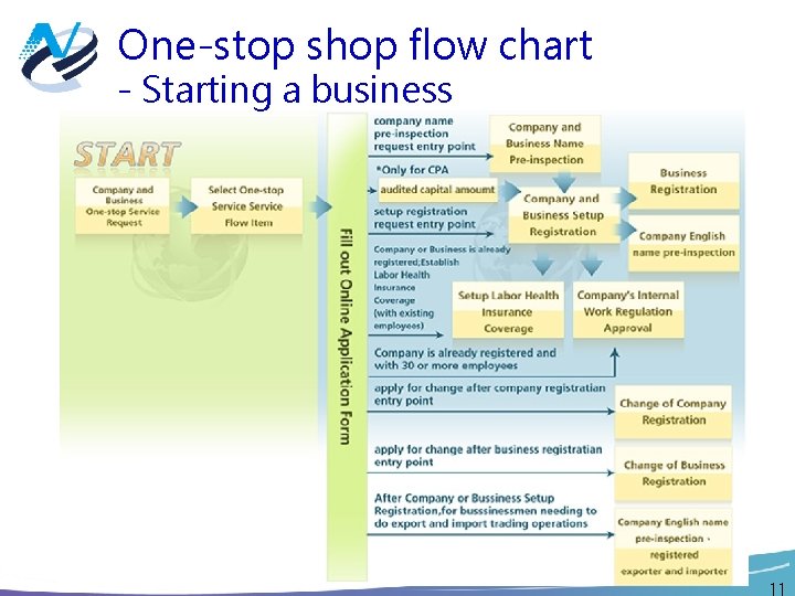 One-stop shop flow chart - Starting a business 