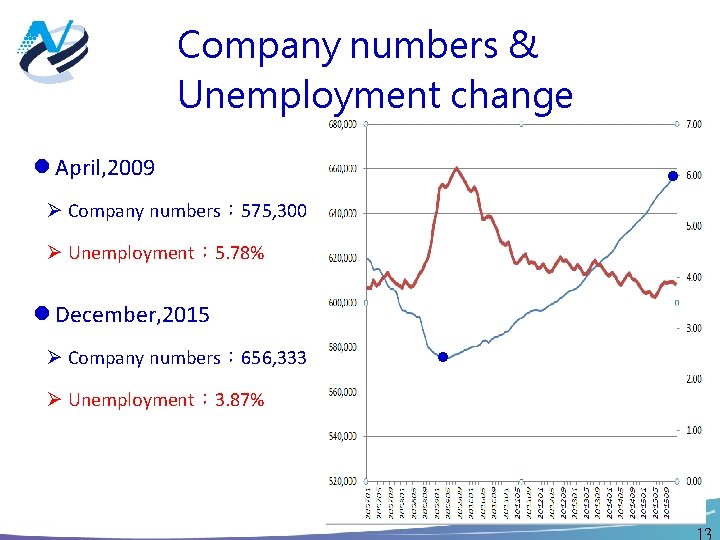 Company numbers & Unemployment change April, 2009 Ø Company numbers： 575, 300 Ø Unemployment：