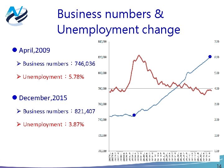 Business numbers & Unemployment change April, 2009 Ø Business numbers： 746, 036 Ø Unemployment：