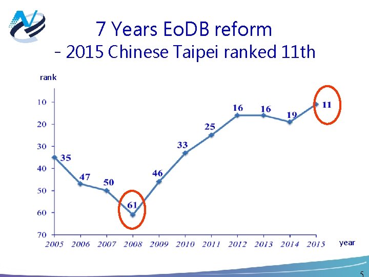 7 Years Eo. DB reform - 2015 Chinese Taipei ranked 11 th rank year