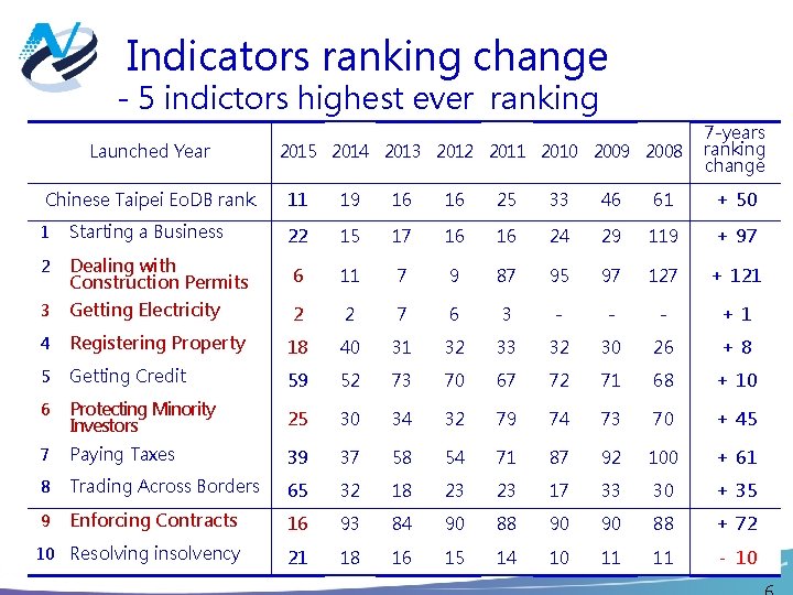 Indicators ranking change - 5 indictors highest ever ranking Launched Year 2015 2014 2013