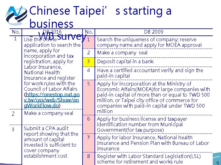Chinese Taipei’s starting a business No. DB 2016 No. DB 2009 1 Use the