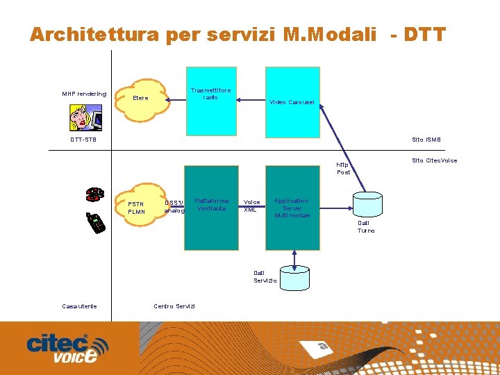 Architettura per servizi M. Modali - DTT MHP rendering Trasmettitore radio Etere Video Carousel