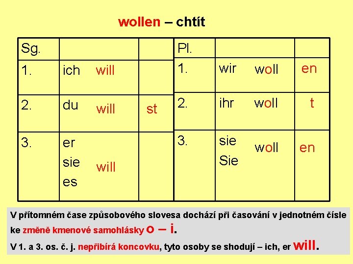 wollen – chtít Sg. 1. ich will 2. du will 3. er sie es wollen – chtít Sg. 1. ich will 2. du will 3. er sie es