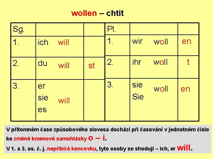 wollen – chtít Sg. 1. ich will 2. du will 3. er sie es