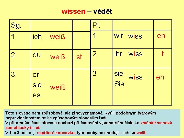 wissen – vědět Sg. 1. ich weiß 2. du weiß 3. er sie es wissen – vědět Sg. 1. ich weiß 2. du weiß 3. er sie es