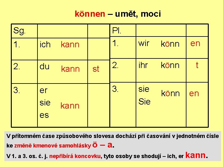 können – umět, moci Sg. 1. ich kann 2. du kann 3. er sie können – umět, moci Sg. 1. ich kann 2. du kann 3. er sie