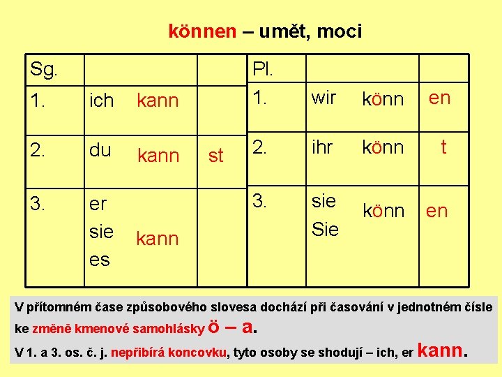 können – umět, moci Sg. 1. ich kann 2. du kann 3. er sie