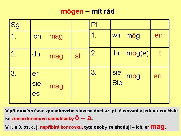 mögen – mít rád Sg. 1. ich mag 2. du mag 3. er sie mögen – mít rád Sg. 1. ich mag 2. du mag 3. er sie