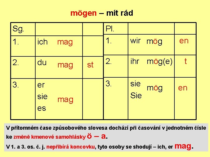 mögen – mít rád Sg. 1. ich mag 2. du mag 3. er sie