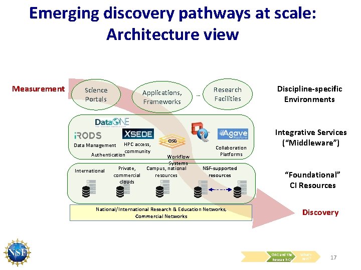 Emerging discovery pathways at scale: Architecture view Measurement Science Portals Applications, Frameworks HPC access,