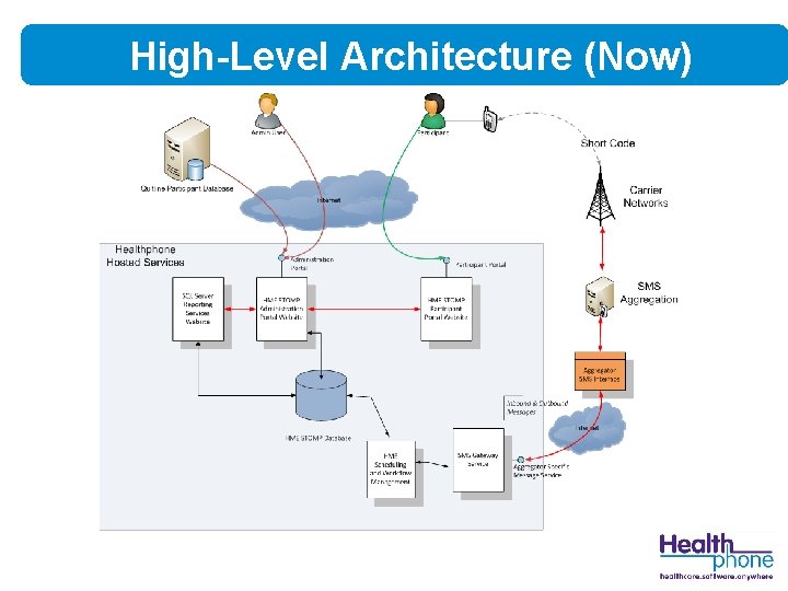 High-Level Architecture (Now) 