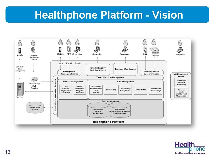 Healthphone Platform - Vision 13 