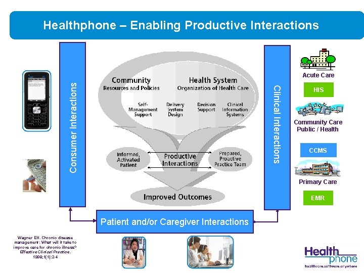 Healthphone – Enabling Productive Interactions Clinical Interactions Consumer Interactions Acute Care HIS Community Care