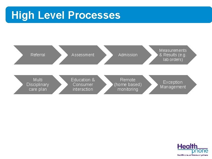 High Level Processes Referral Assessment Admission Measurements & Results (e. g. lab orders) Multi