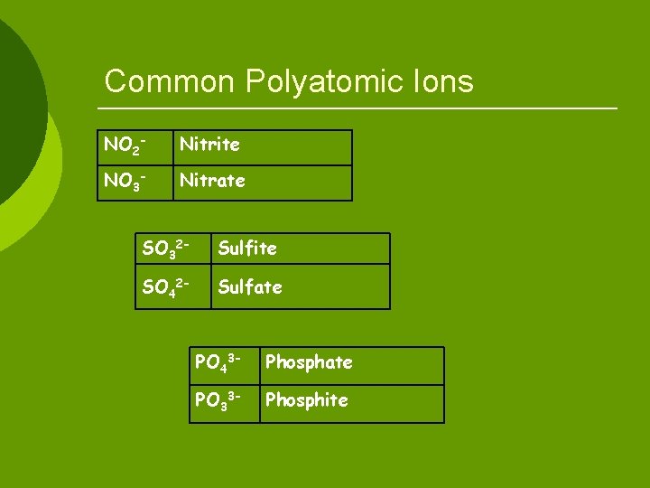 Common Polyatomic Ions NO 2 - Nitrite NO 3 - Nitrate SO 32 -