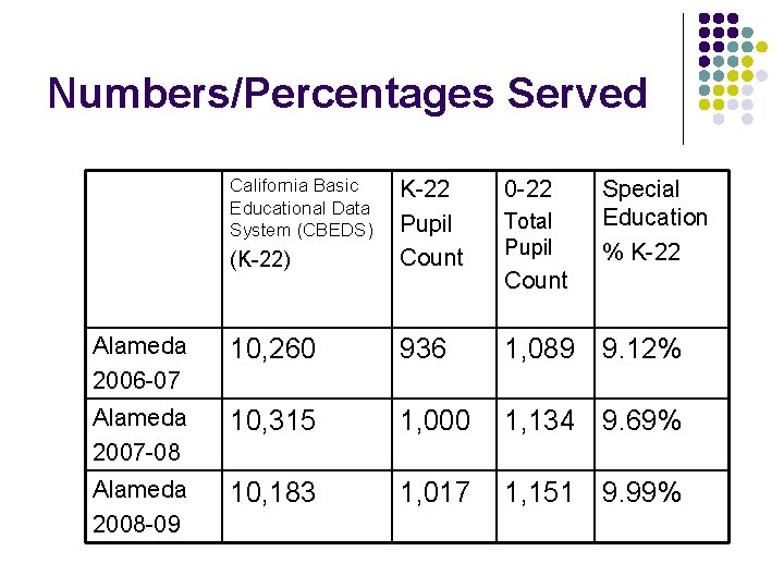 Numbers/Percentages Served California Basic Educational Data System (CBEDS) 0 -22 (K-22) K-22 Pupil Count