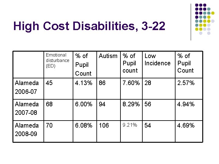 High Cost Disabilities, 3 -22 Emotional disturbance (ED) % of Pupil Count Autism %