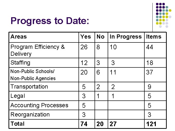 Progress to Date: Areas Yes No In Progress Items Program Efficiency & Delivery 26