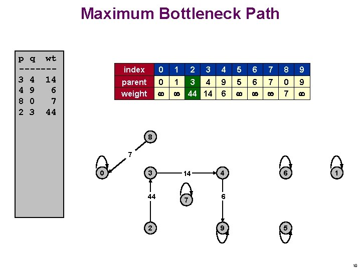 Maximum Bottleneck Path p q wt ------3 4 14 4 9 6 8 0