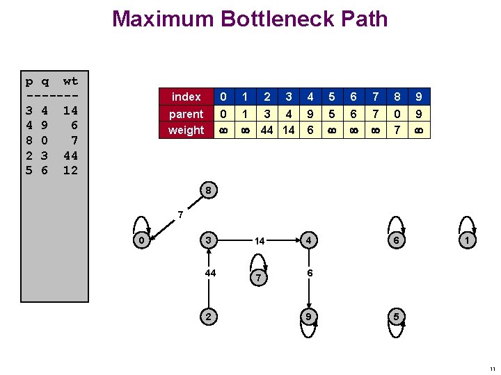 Maximum Bottleneck Path p q wt ------3 4 14 4 9 6 8 0