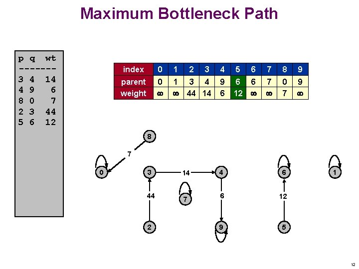 Maximum Bottleneck Path p q wt ------3 4 14 4 9 6 8 0