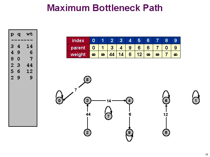 Maximum Bottleneck Path p q wt ------3 4 14 4 9 6 8 0