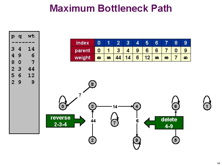 Maximum Bottleneck Path p q wt ------3 4 14 4 9 6 8 0