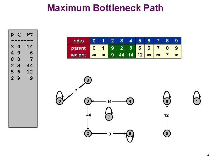 Maximum Bottleneck Path p q wt ------3 4 14 4 9 6 8 0