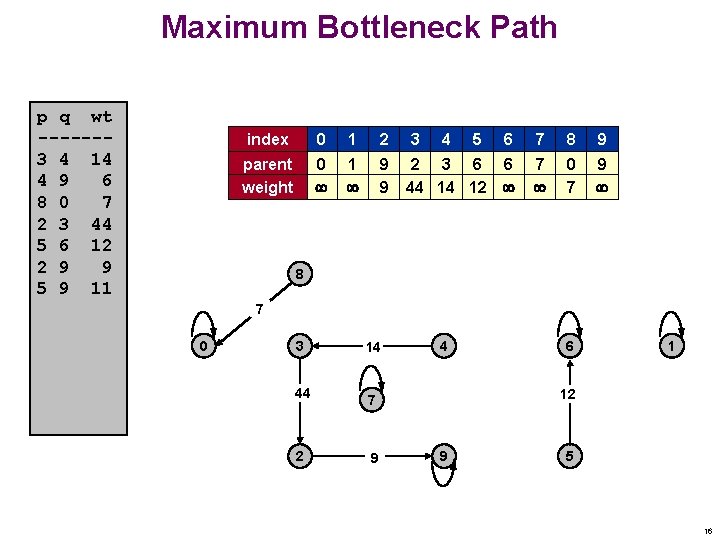 Maximum Bottleneck Path p q wt ------3 4 14 4 9 6 8 0