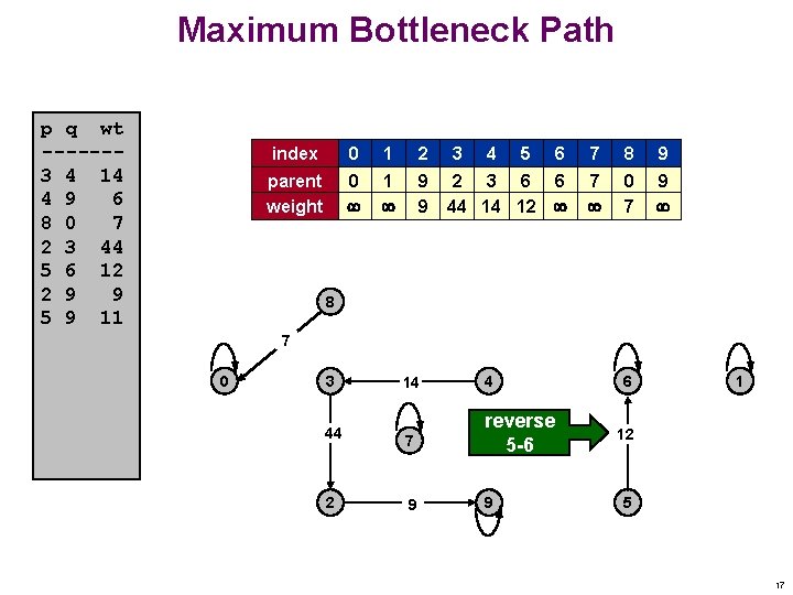 Maximum Bottleneck Path p q wt ------3 4 14 4 9 6 8 0