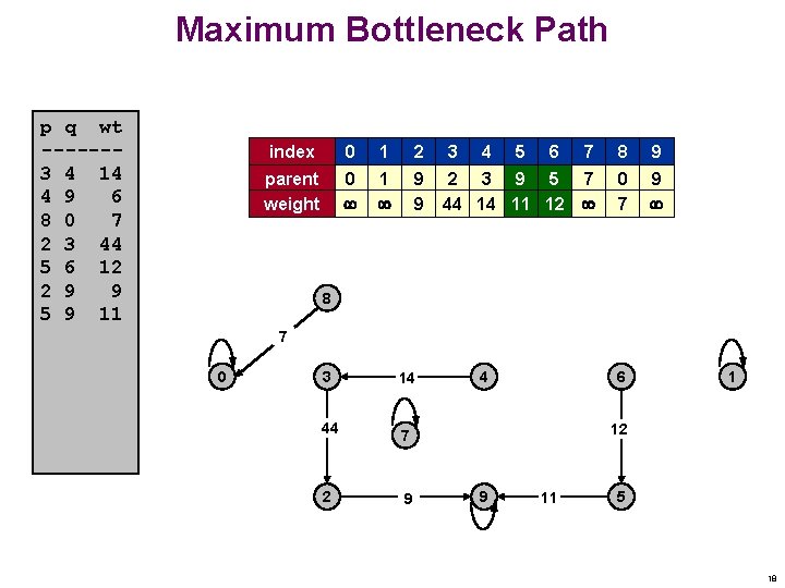 Maximum Bottleneck Path p q wt ------3 4 14 4 9 6 8 0