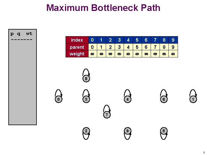 Maximum Bottleneck Path p q wt ------- index 0 1 2 3 4 5