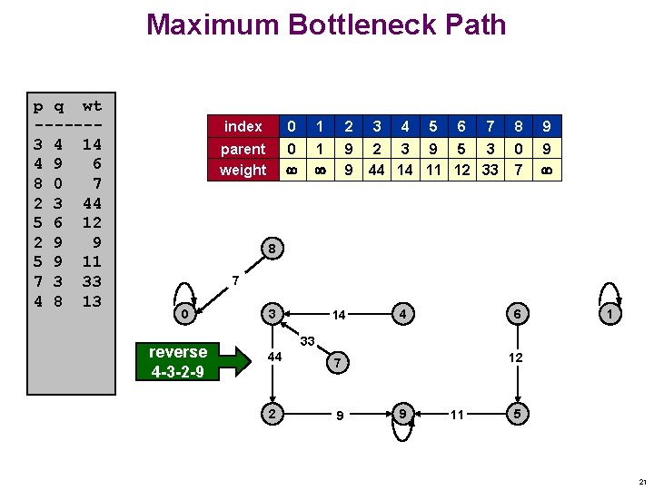 Maximum Bottleneck Path p q wt ------3 4 14 4 9 6 8 0