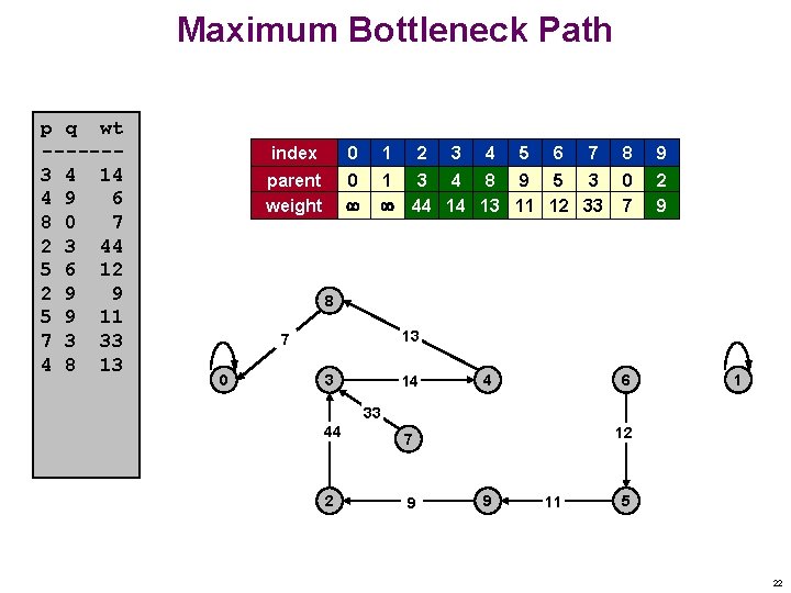 Maximum Bottleneck Path p q wt ------3 4 14 4 9 6 8 0